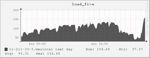 cc-211-33-3.msulocal load_five