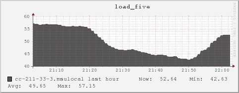 cc-211-33-3.msulocal load_five