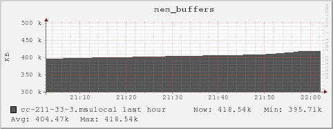 cc-211-33-3.msulocal mem_buffers