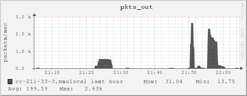 cc-211-33-3.msulocal pkts_out