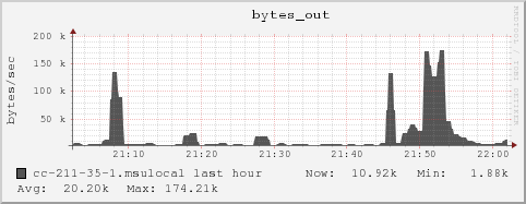 cc-211-35-1.msulocal bytes_out