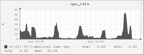 cc-211-35-1.msulocal cpu_idle