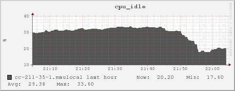 cc-211-35-1.msulocal cpu_idle