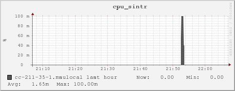 cc-211-35-1.msulocal cpu_sintr