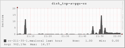 cc-211-35-1.msulocal disk_tmp-avgqu-sz