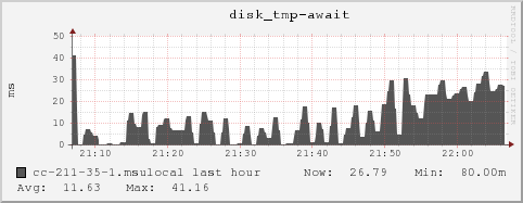 cc-211-35-1.msulocal disk_tmp-await