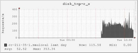 cc-211-35-1.msulocal disk_tmp-r_s