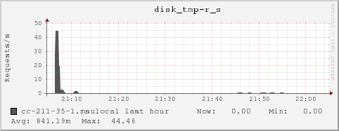 cc-211-35-1.msulocal disk_tmp-r_s