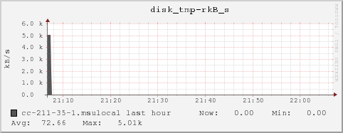 cc-211-35-1.msulocal disk_tmp-rkB_s