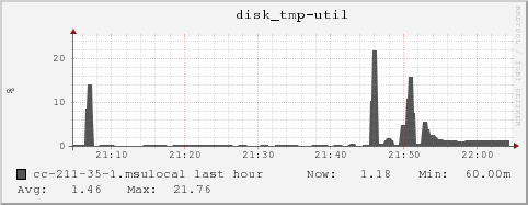 cc-211-35-1.msulocal disk_tmp-util