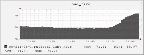 cc-211-35-1.msulocal load_five