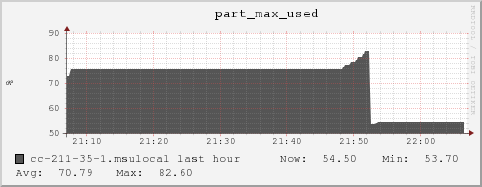 cc-211-35-1.msulocal part_max_used