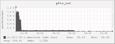 cc-211-35-1.msulocal pkts_out