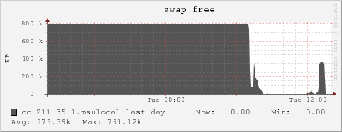 cc-211-35-1.msulocal swap_free