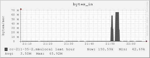 cc-211-35-2.msulocal bytes_in