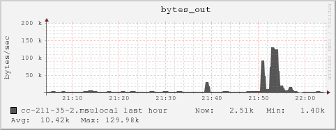 cc-211-35-2.msulocal bytes_out