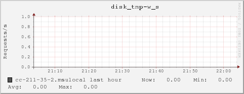 cc-211-35-2.msulocal disk_tmp-w_s