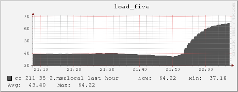 cc-211-35-2.msulocal load_five