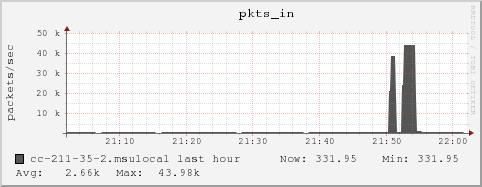 cc-211-35-2.msulocal pkts_in