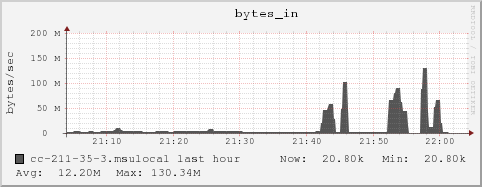 cc-211-35-3.msulocal bytes_in