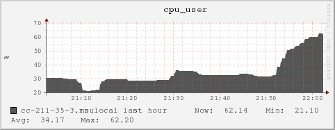 cc-211-35-3.msulocal cpu_user