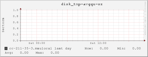 cc-211-35-3.msulocal disk_tmp-avgqu-sz