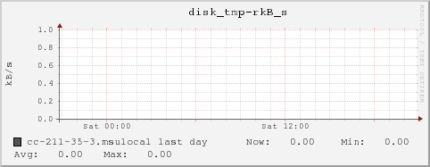 cc-211-35-3.msulocal disk_tmp-rkB_s