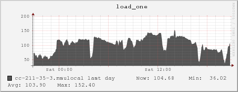 cc-211-35-3.msulocal load_one