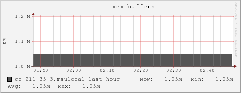 cc-211-35-3.msulocal mem_buffers