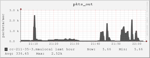 cc-211-35-3.msulocal pkts_out