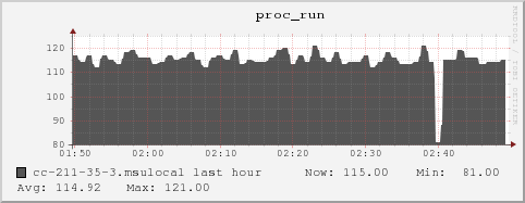 cc-211-35-3.msulocal proc_run