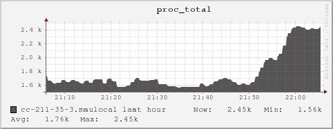 cc-211-35-3.msulocal proc_total