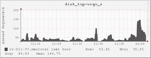 cc-211-37.msulocal disk_tmp-wrqm_s