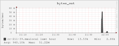 cc-211-39.msulocal bytes_out