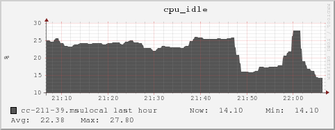 cc-211-39.msulocal cpu_idle