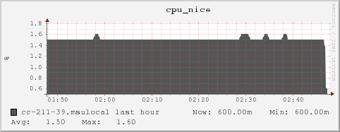 cc-211-39.msulocal cpu_nice