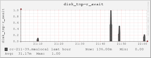 cc-211-39.msulocal disk_tmp-r_await