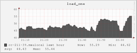 cc-211-39.msulocal load_one