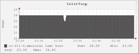 cc-211-4.msulocal InletTemp