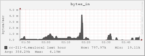 cc-211-4.msulocal bytes_in