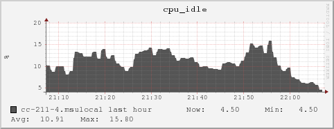 cc-211-4.msulocal cpu_idle