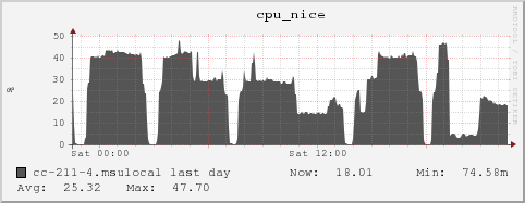 cc-211-4.msulocal cpu_nice