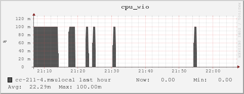 cc-211-4.msulocal cpu_wio