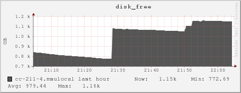 cc-211-4.msulocal disk_free