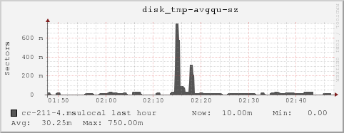 cc-211-4.msulocal disk_tmp-avgqu-sz