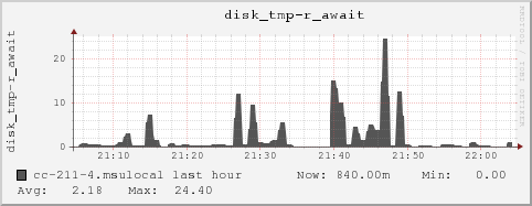 cc-211-4.msulocal disk_tmp-r_await