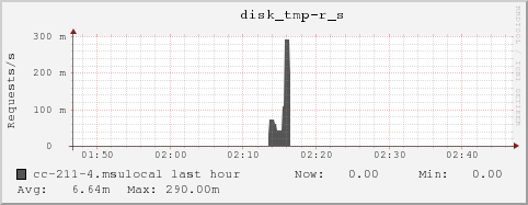 cc-211-4.msulocal disk_tmp-r_s