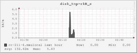 cc-211-4.msulocal disk_tmp-rkB_s