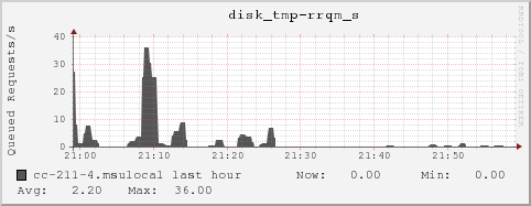 cc-211-4.msulocal disk_tmp-rrqm_s