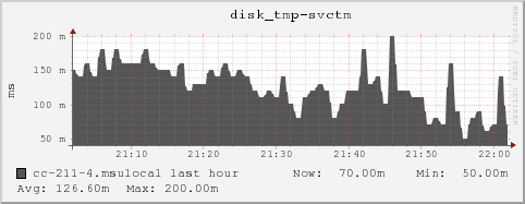 cc-211-4.msulocal disk_tmp-svctm